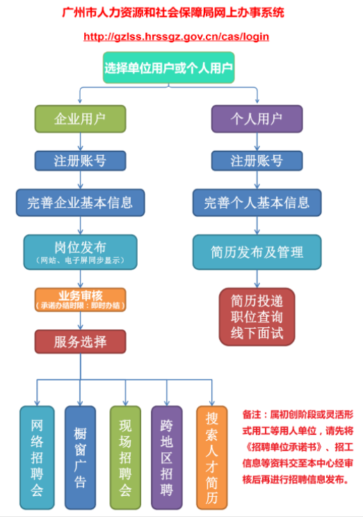 花 都 區(qū) 職 業(yè) 介 紹 服 務(wù) 流 程 圖.png