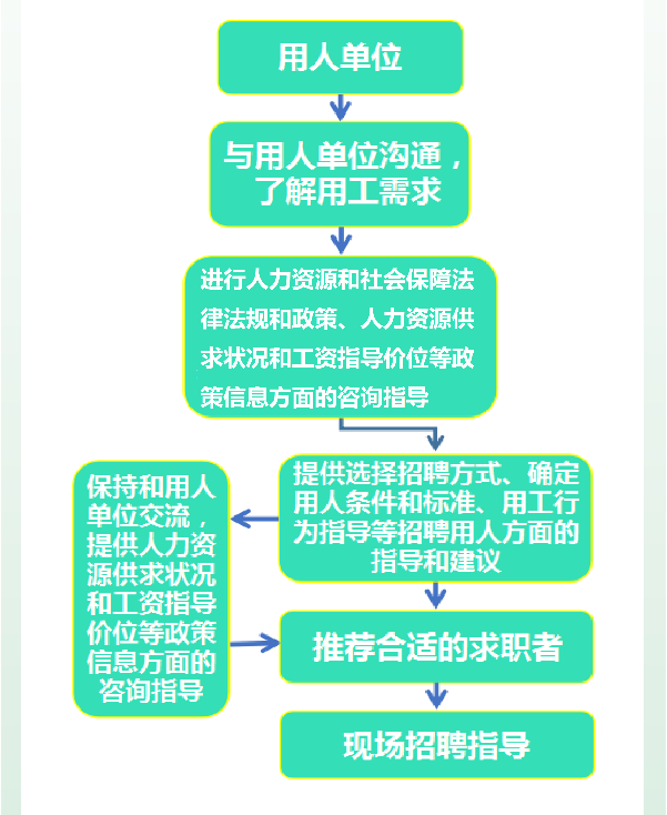 花 都 區 職 業 指 導 服 務 流 程 圖.png