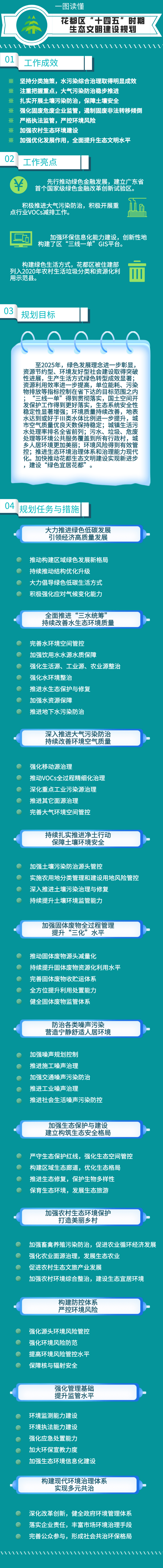 一圖讀懂花都十四五規(guī)劃(1).jpg