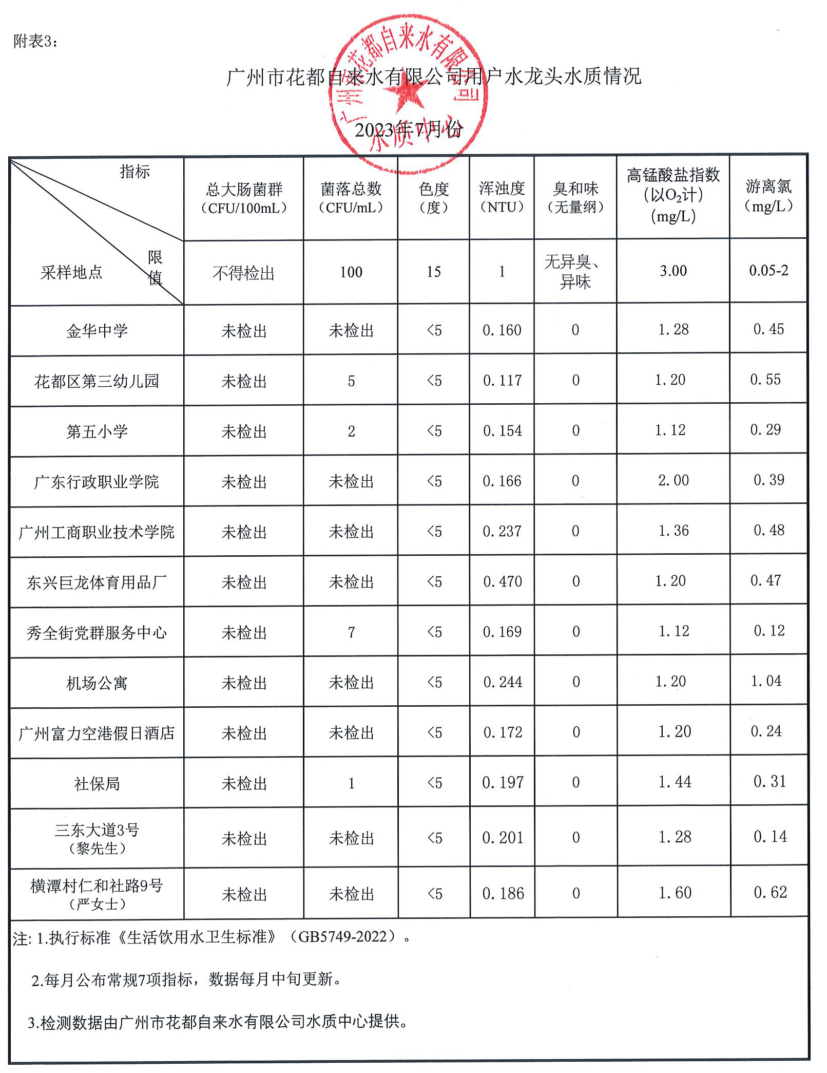 7月水質(zhì)數(shù)據(jù)_頁面_3.jpg