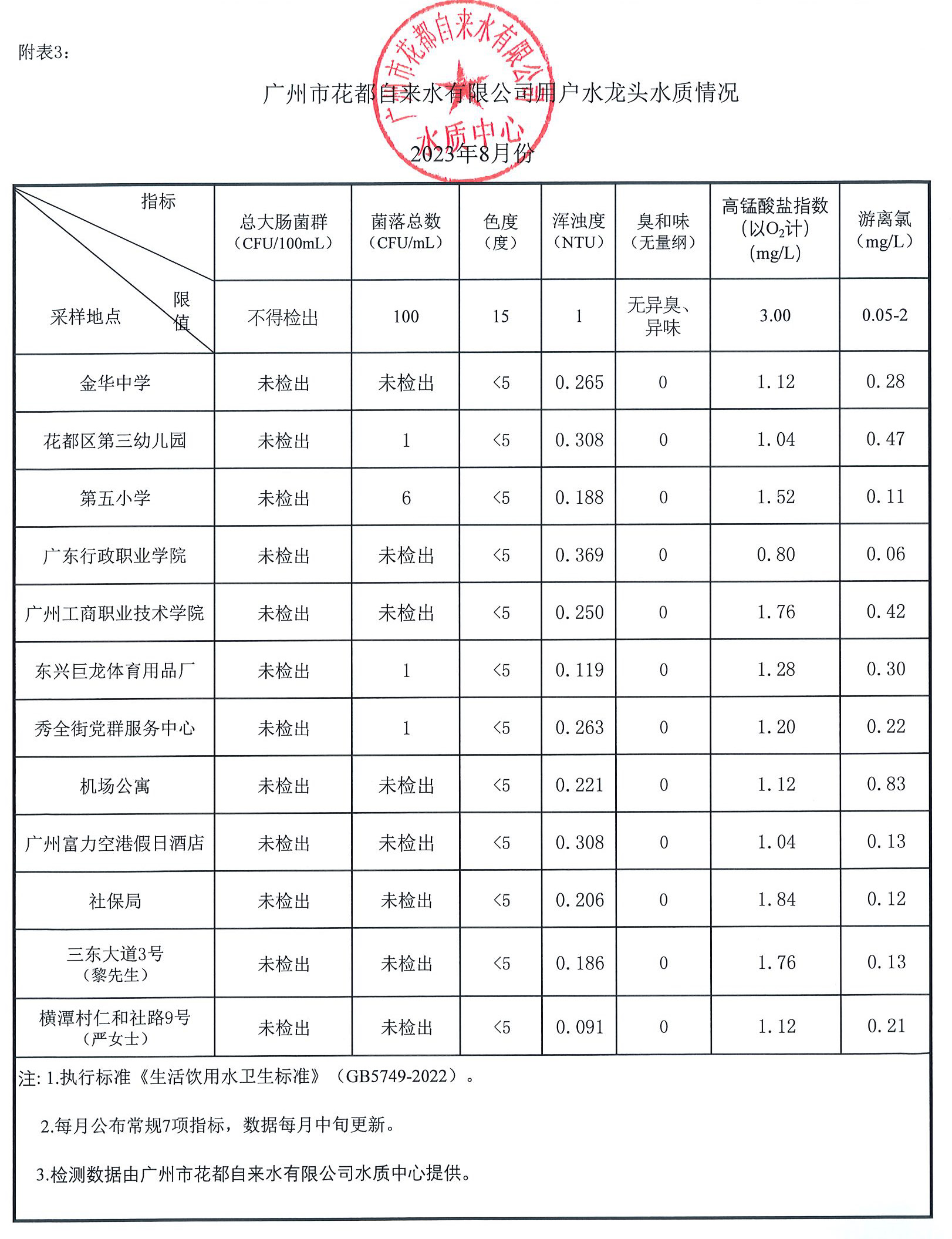 8月水質(zhì)數(shù)據(jù)_頁面_3.jpg