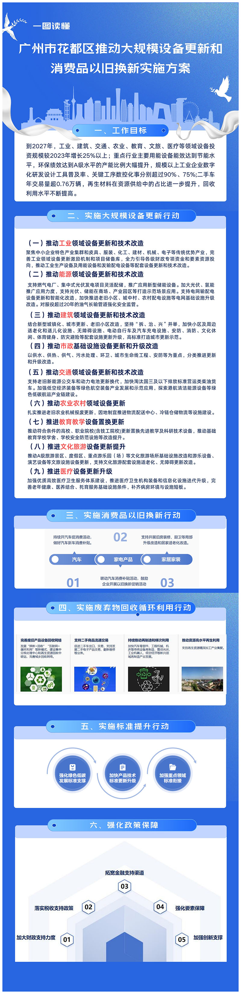 3-1《廣州市花都區(qū)推動(dòng)大規(guī)模設(shè)備更新和消費(fèi)品以舊換新實(shí)施方案》一圖讀懂.jpg