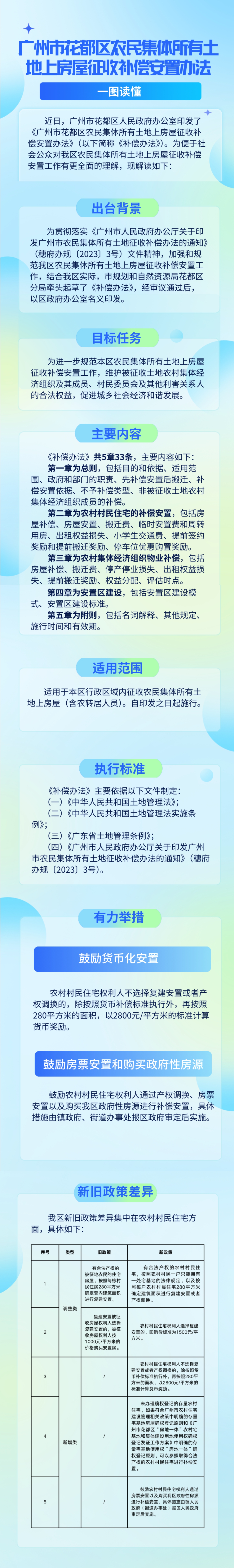 3.2《廣州市花都區農民集體所有土地上房屋征收補償安置辦法》的一圖讀懂.jpg