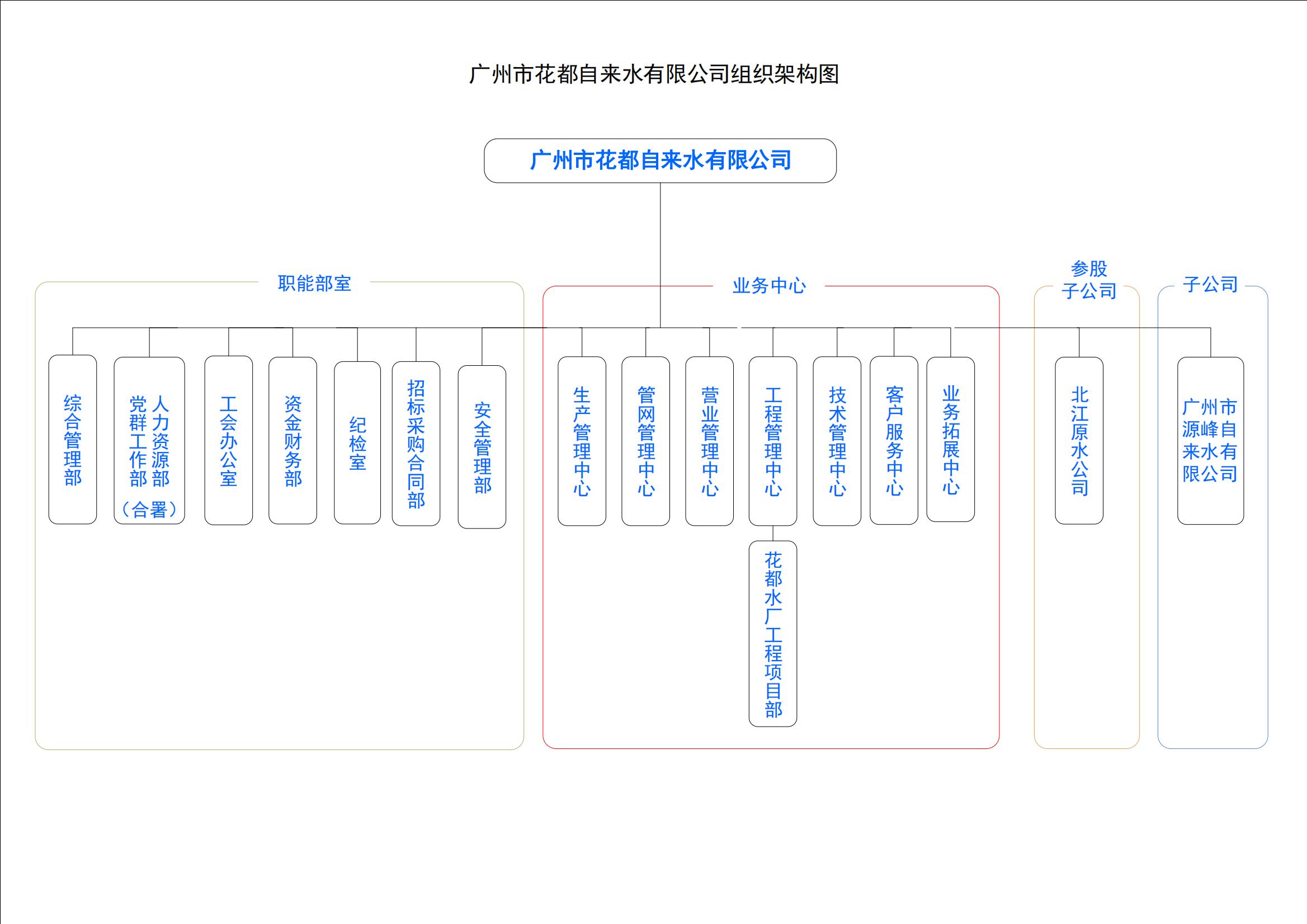 廣州市花都自來(lái)水有限公司組織架構(gòu)圖.jpg