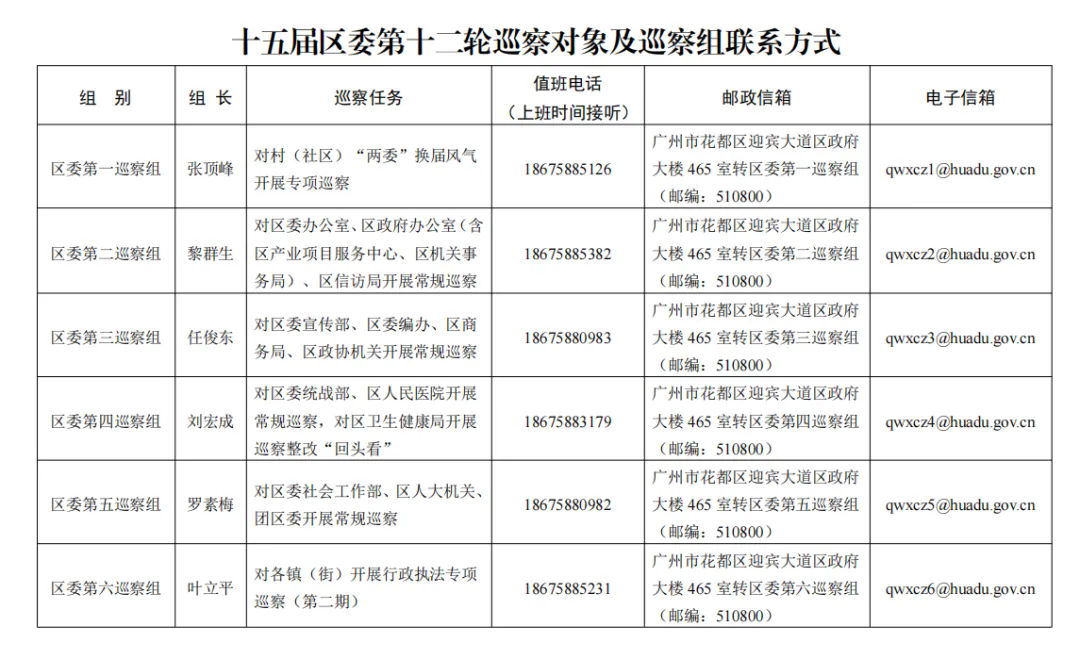 十五屆花都區(qū)委第十二輪巡察完成進(jìn)駐